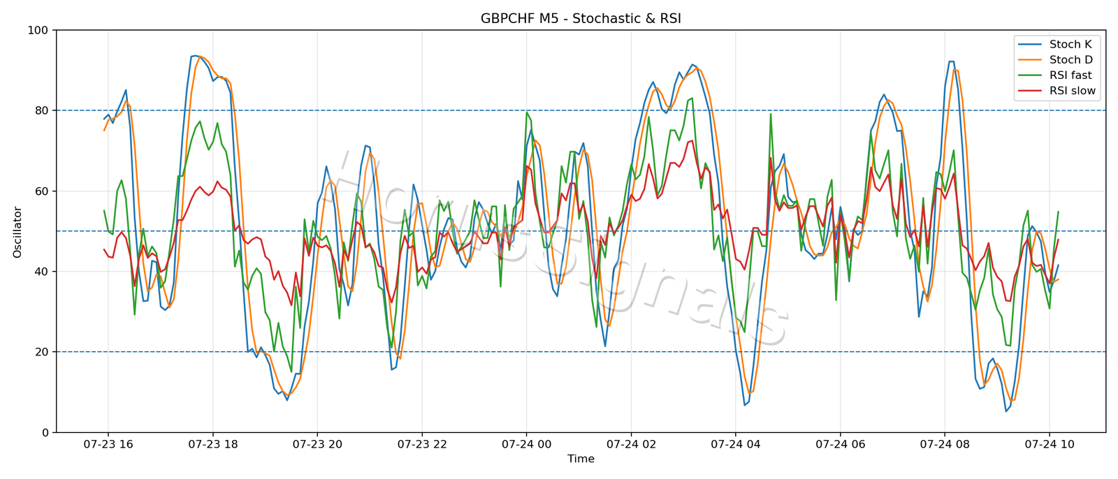 GBPCHF M5 02 STOCH RSI