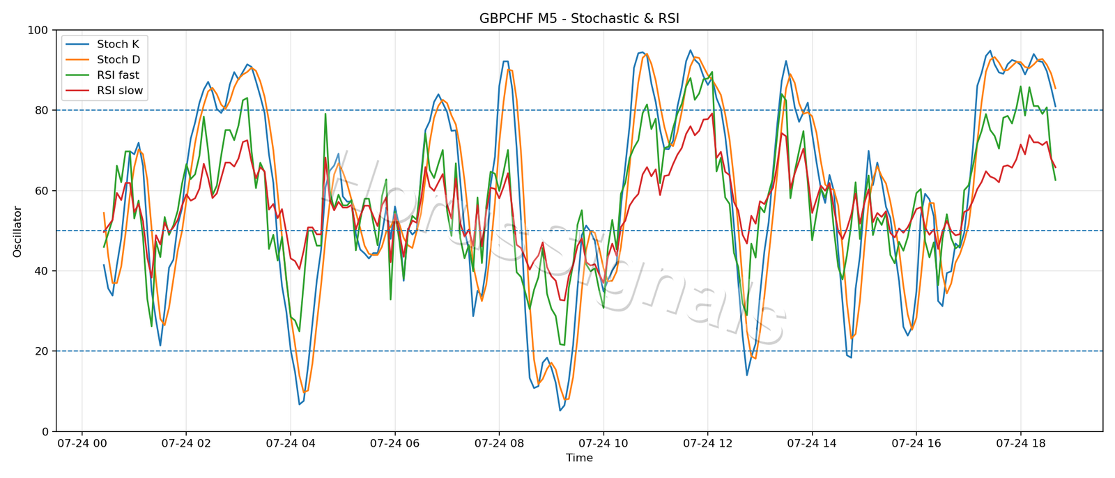 GBPCHF M5 02 STOCH RSI