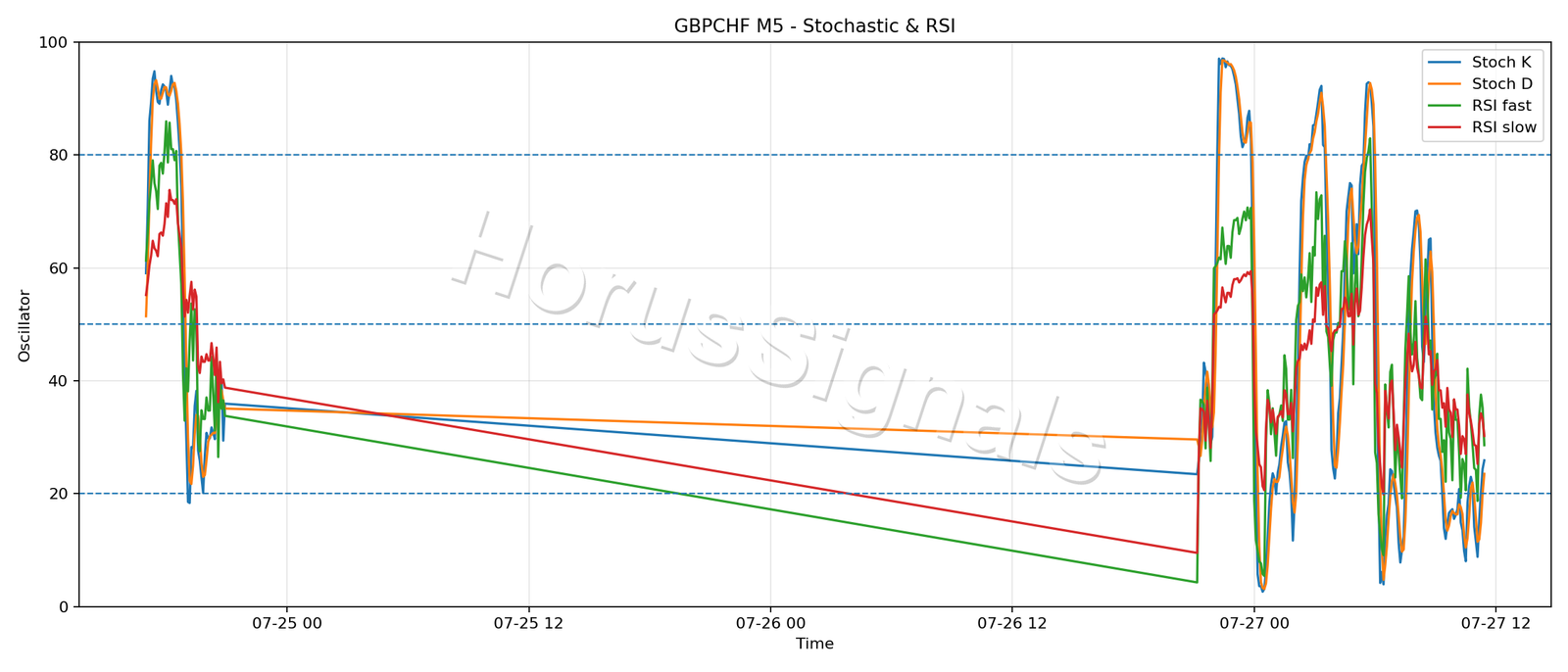 GBPCHF M5 02 STOCH RSI