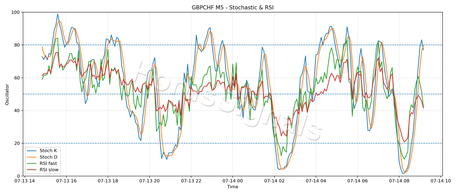 GBPCHF M5 02 STOCH RSI