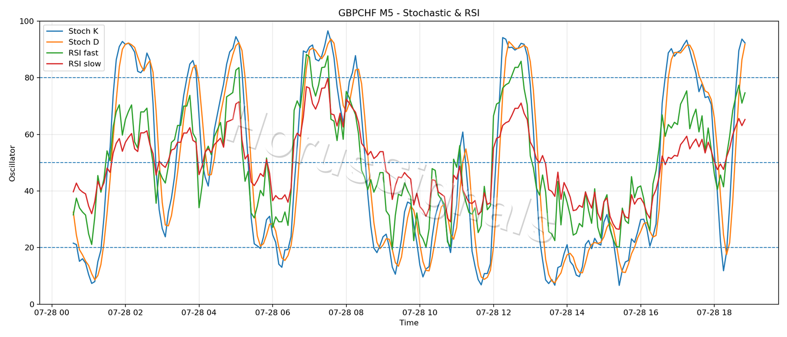 GBPCHF M5 02 STOCH RSI