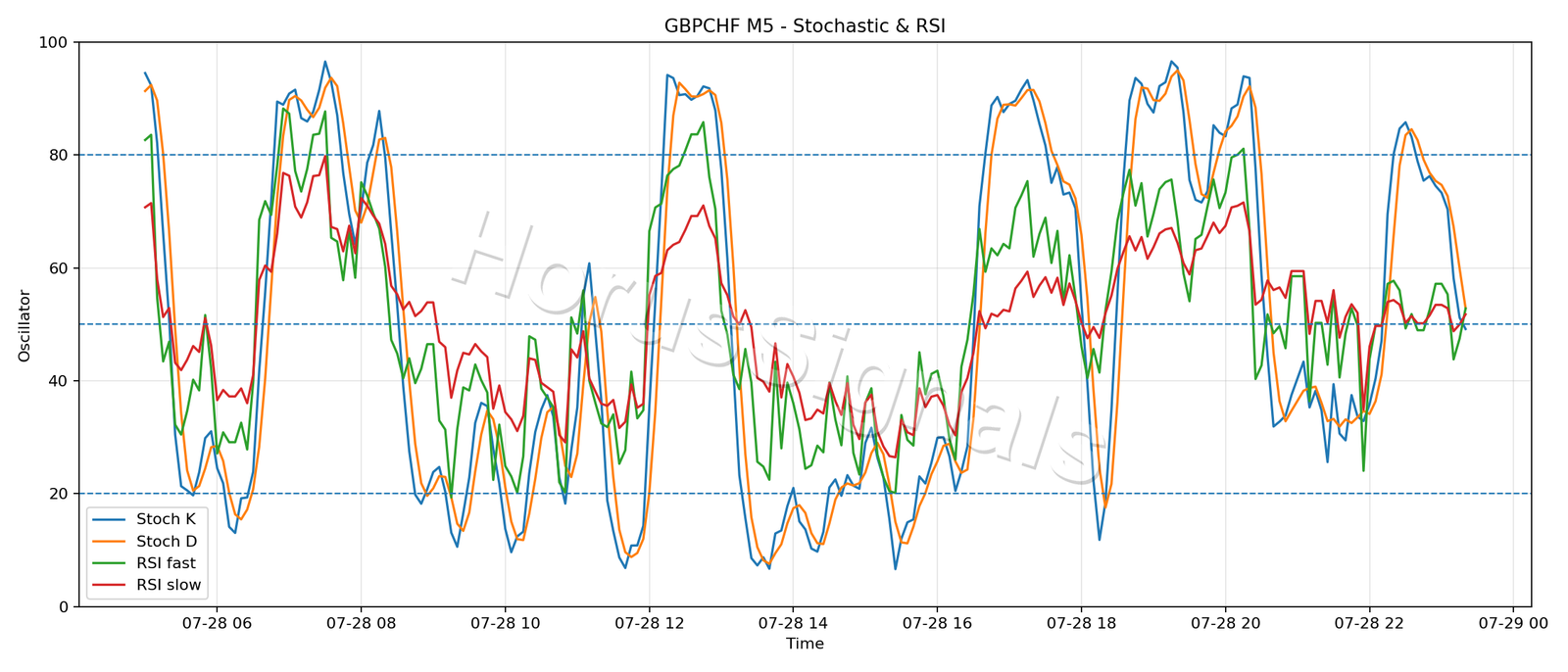 GBPCHF M5 02 STOCH RSI