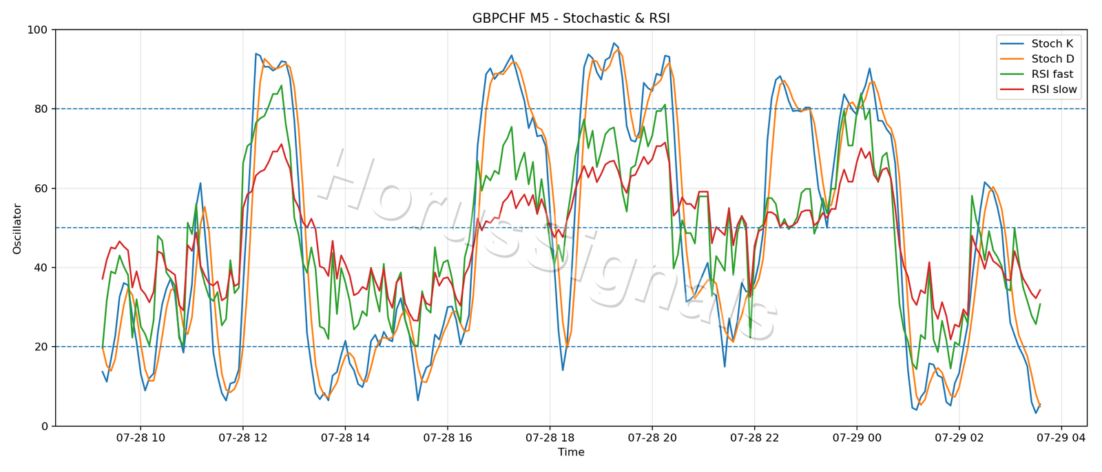 GBPCHF M5 02 STOCH RSI