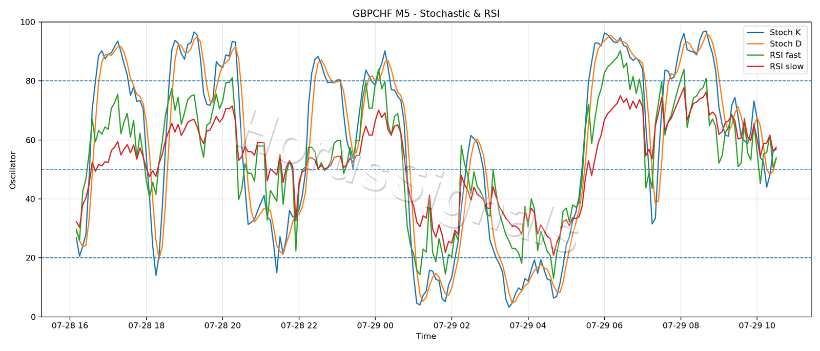 GBPCHF M5 02 STOCH RSI