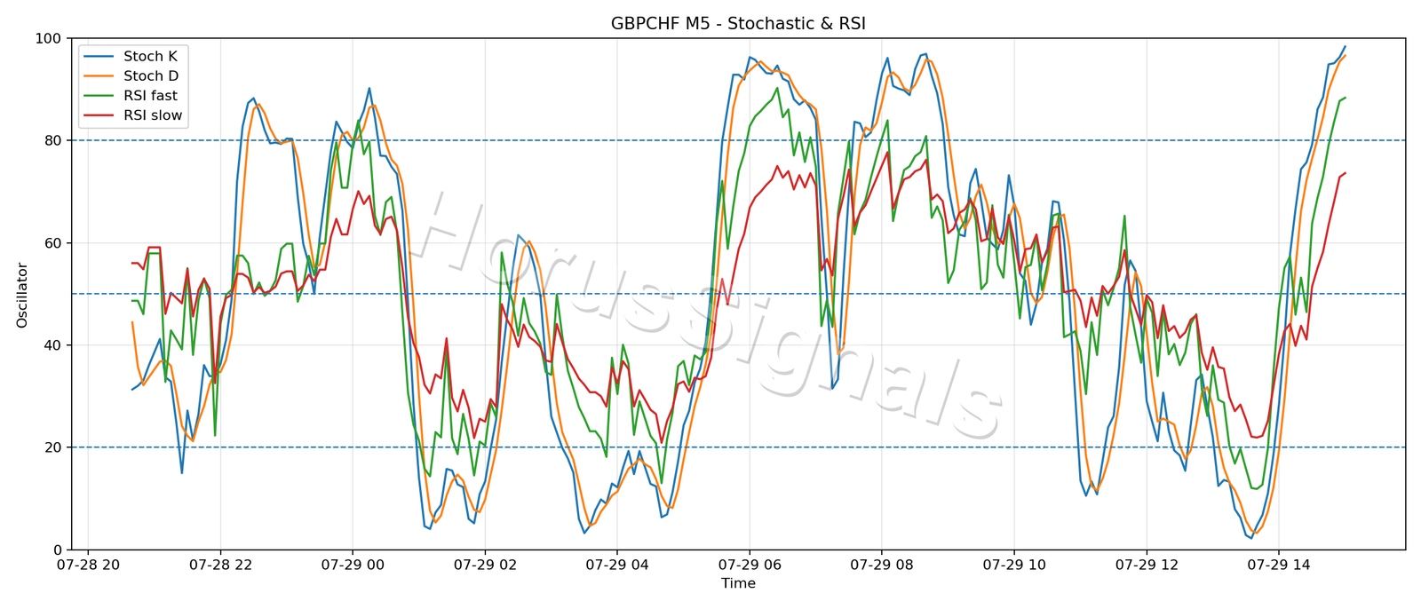 GBPCHF M5 02 STOCH RSI