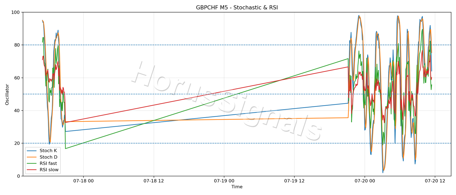 GBPCHF M5 02 STOCH RSI