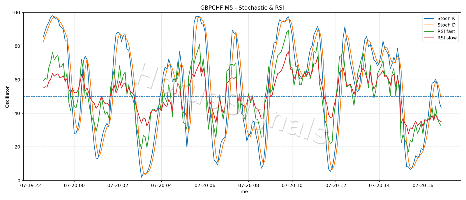 GBPCHF M5 02 STOCH RSI