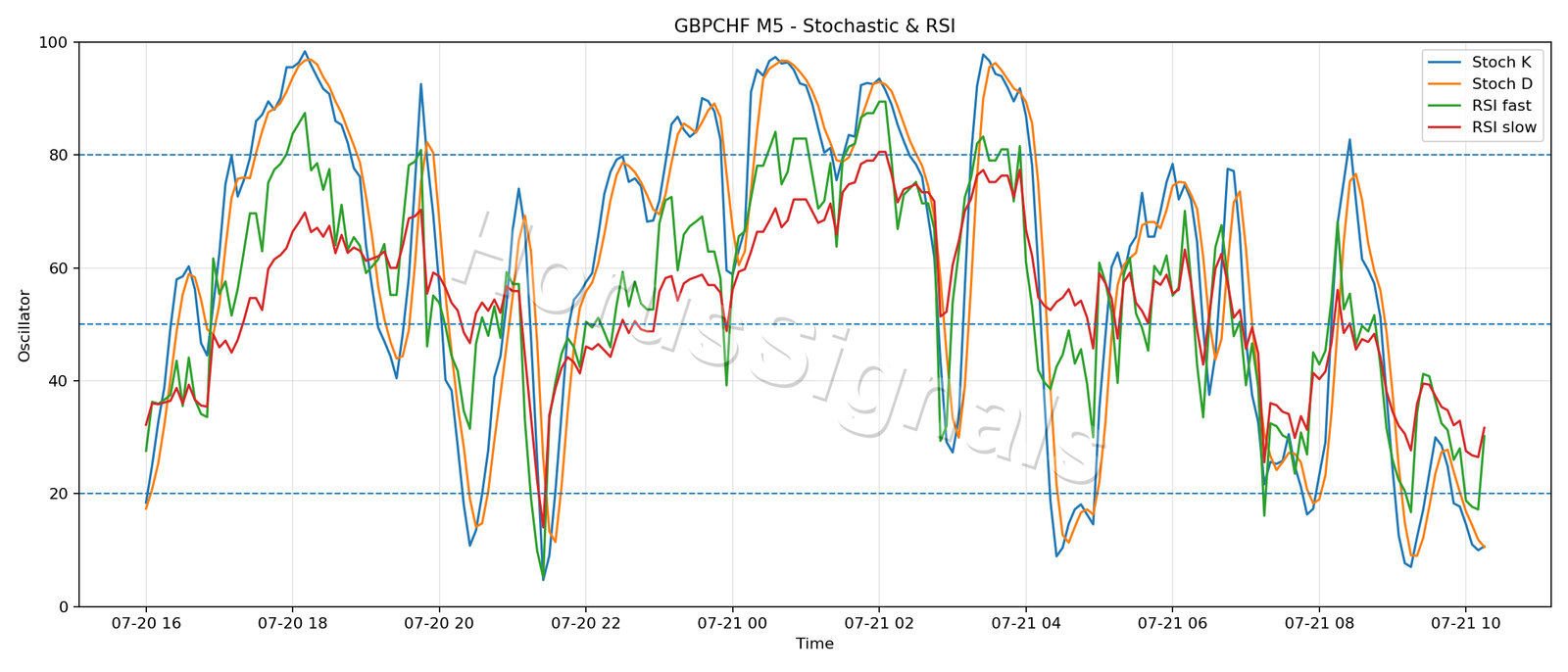 GBPCHF M5 02 STOCH RSI