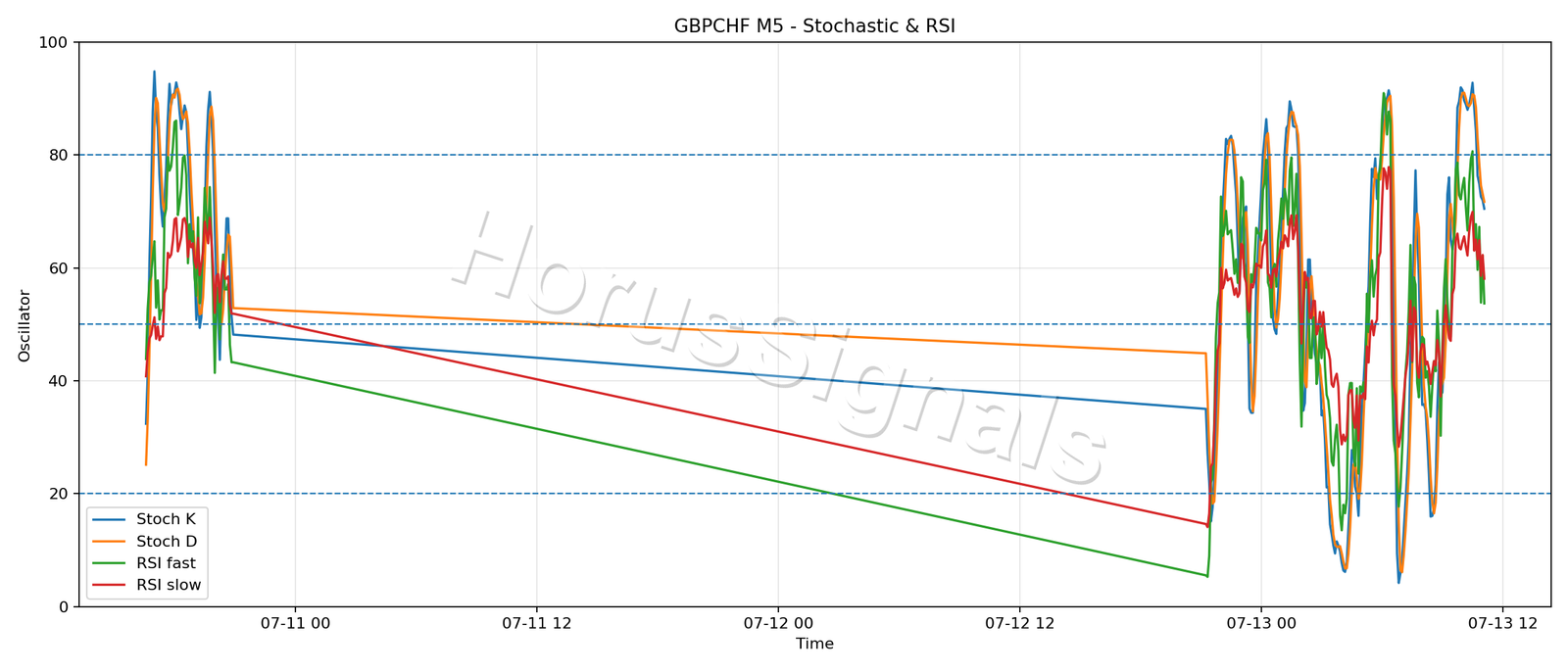 GBPCHF M5 02 STOCH RSI