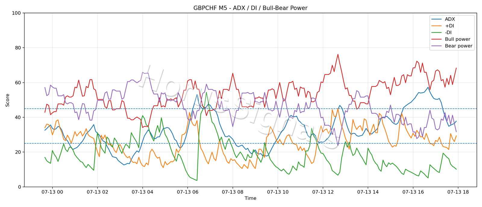 GBPCHF M5 03 ADX POWER