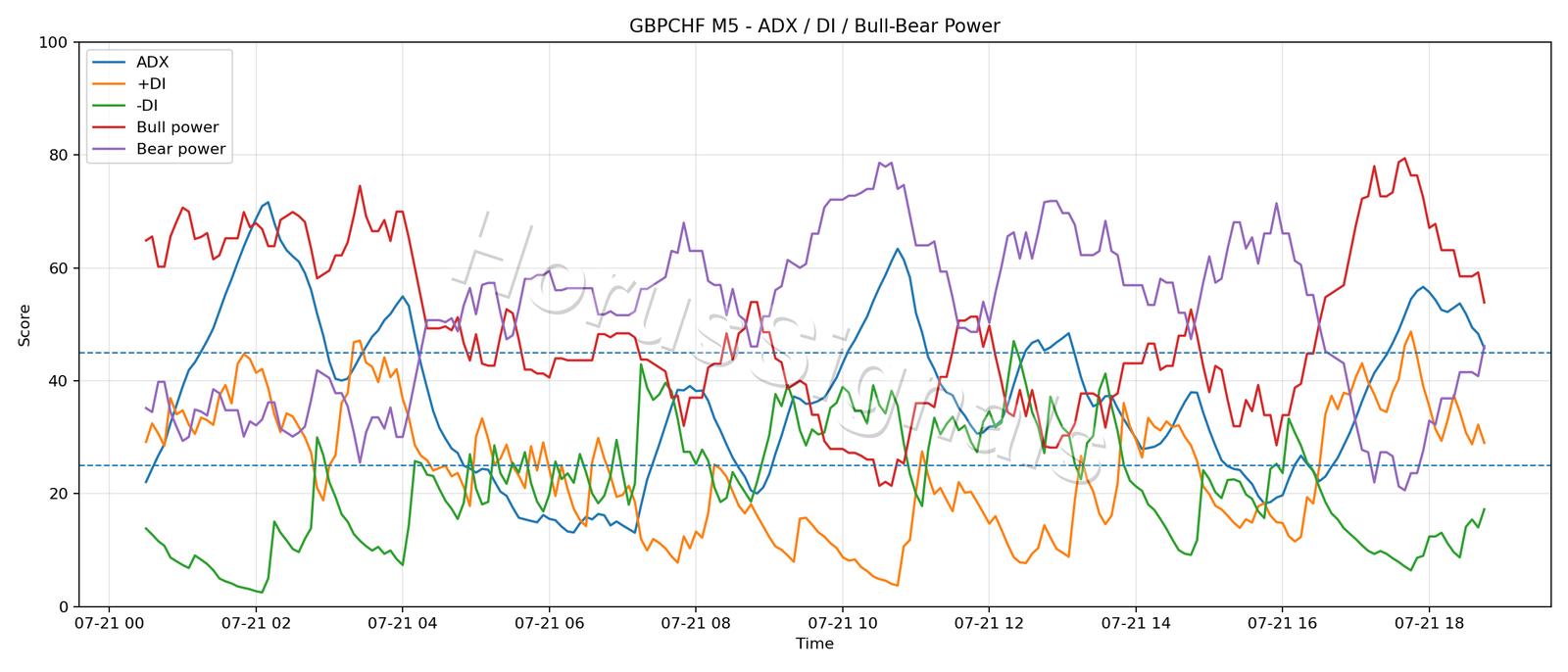 GBPCHF M5 03 ADX POWER