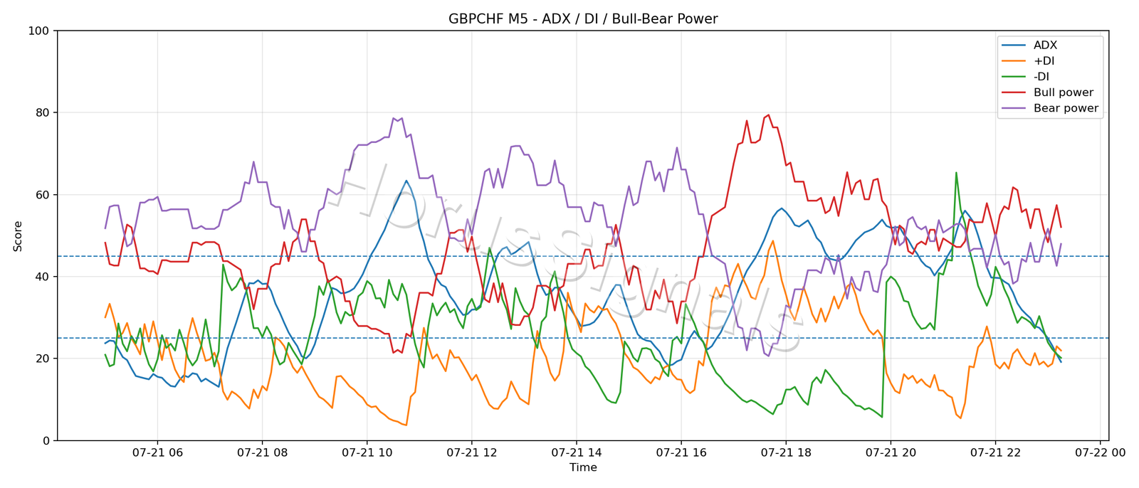 GBPCHF M5 03 ADX POWER