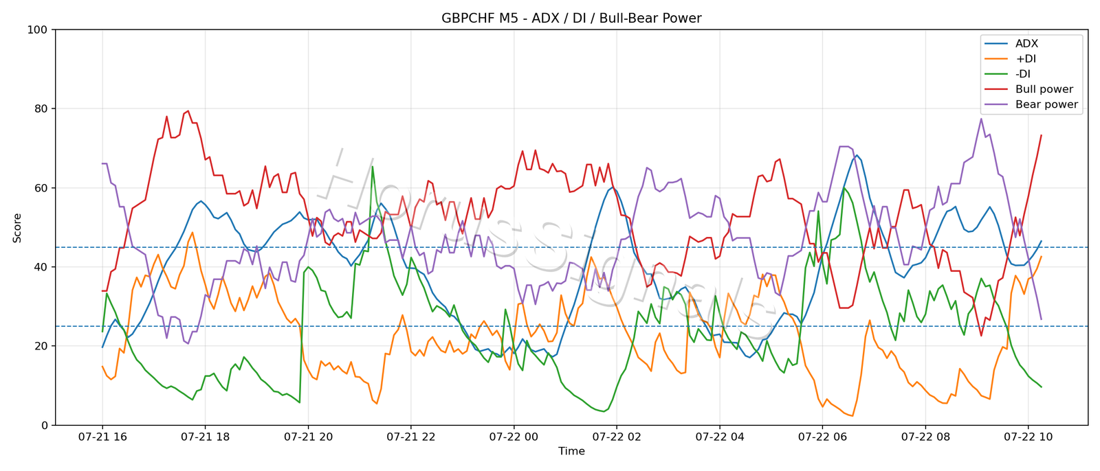GBPCHF M5 03 ADX POWER