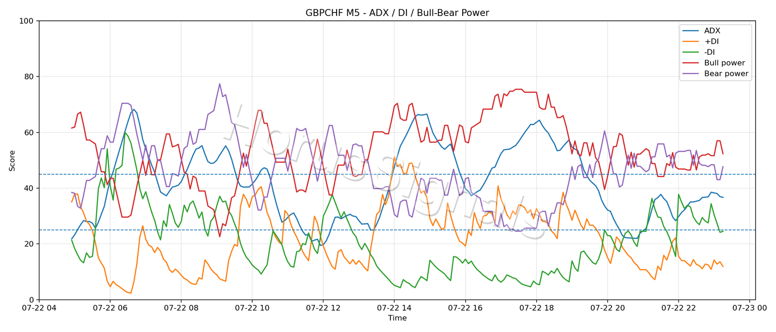 GBPCHF M5 03 ADX POWER