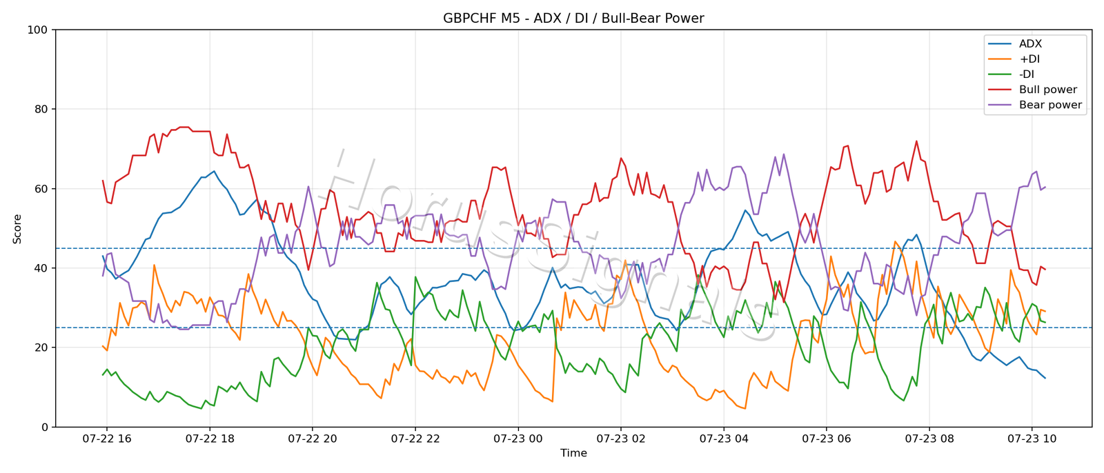 GBPCHF M5 03 ADX POWER