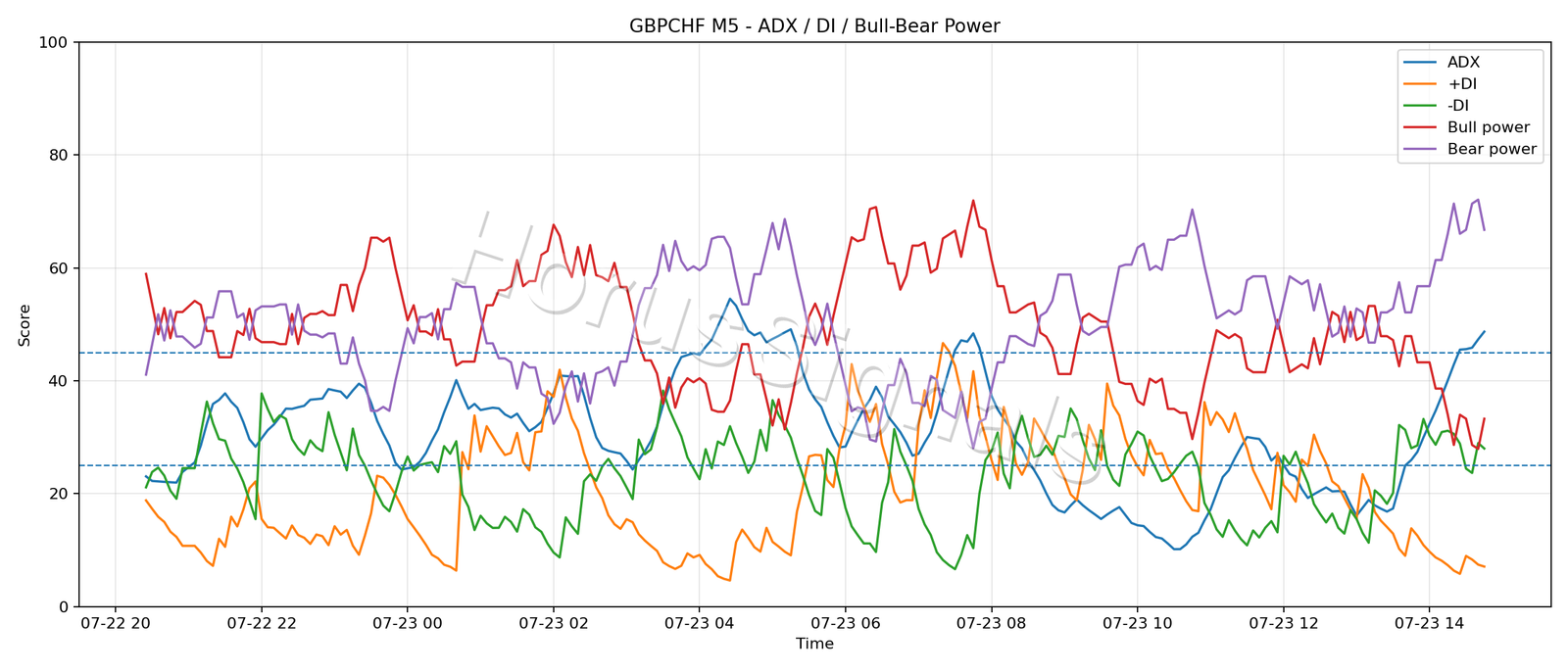 GBPCHF M5 03 ADX POWER