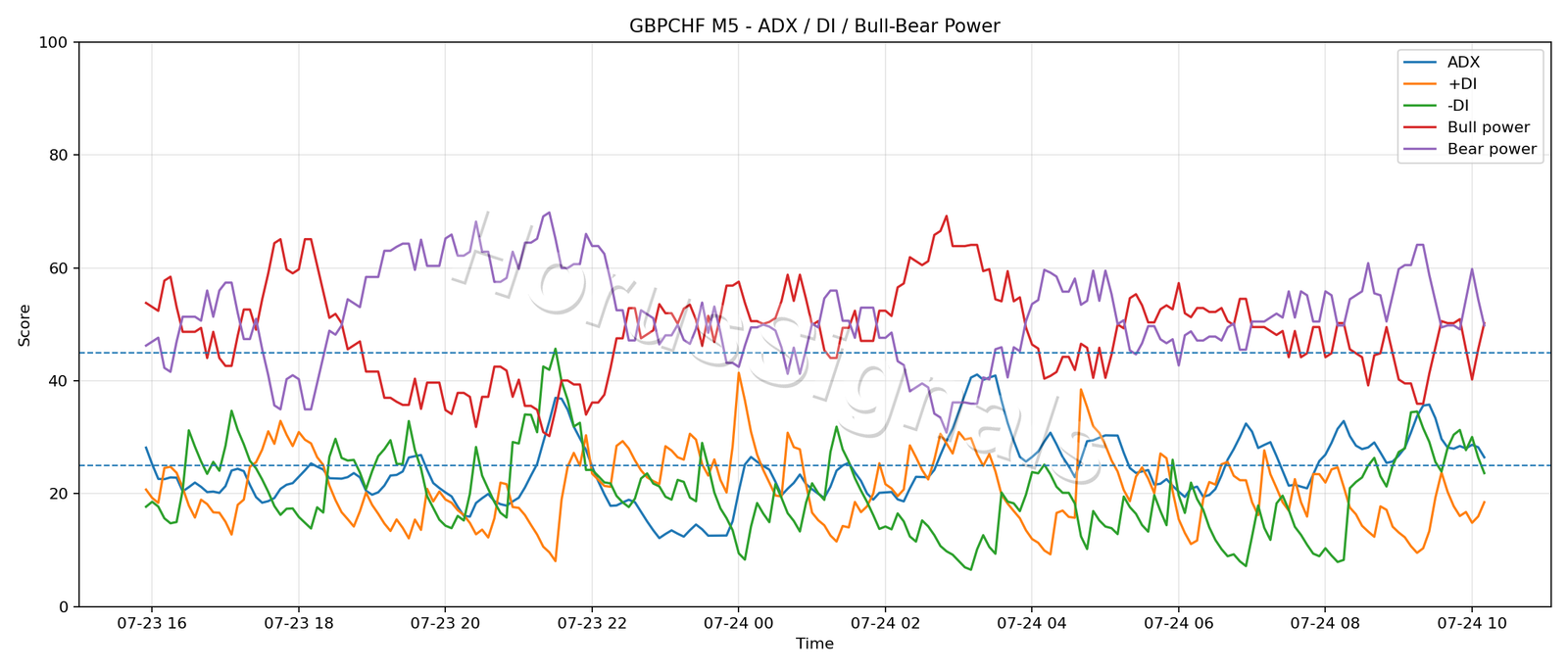 GBPCHF M5 03 ADX POWER