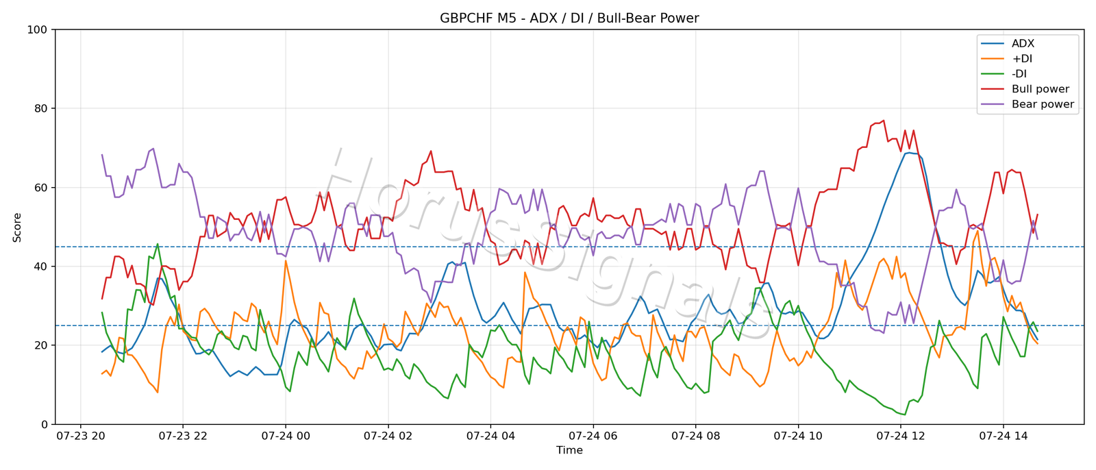 GBPCHF M5 03 ADX POWER