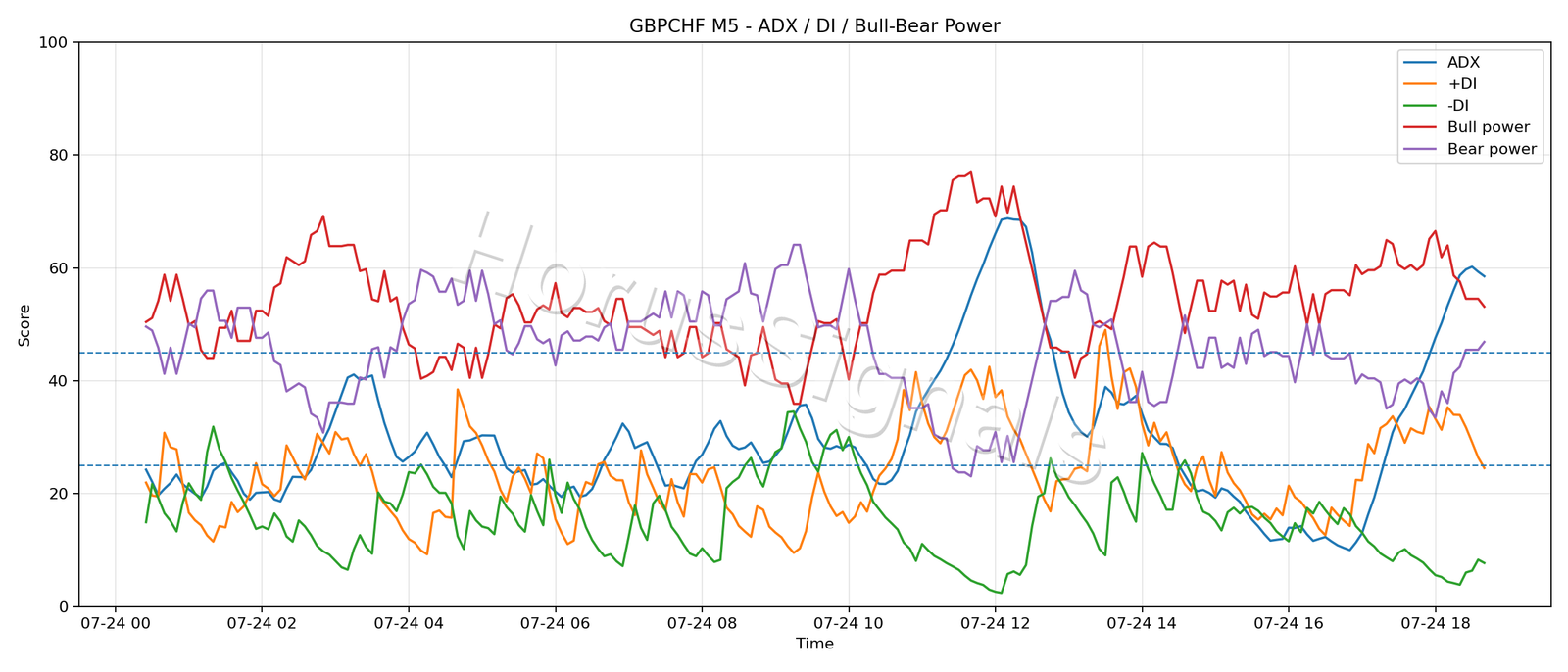 GBPCHF M5 03 ADX POWER