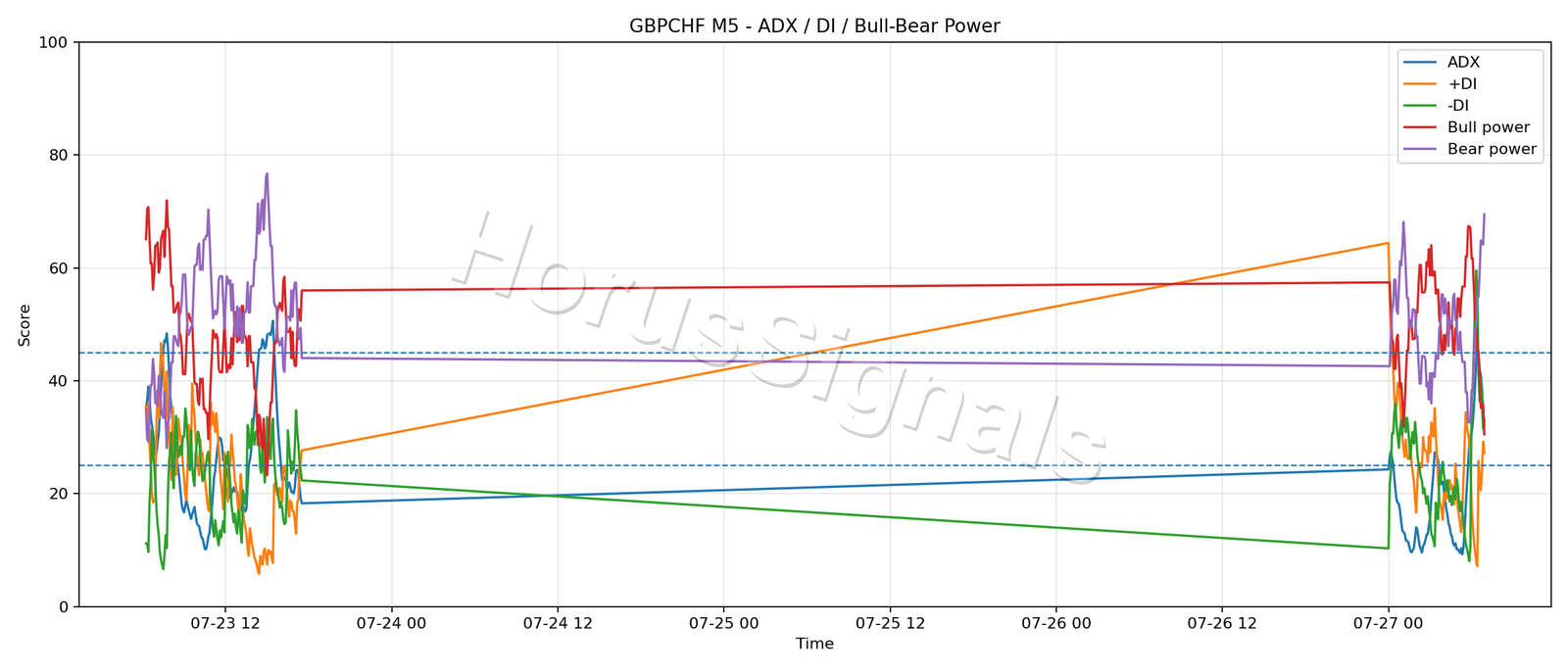 GBPCHF M5 03 ADX POWER