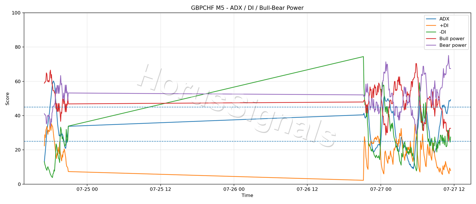 GBPCHF M5 03 ADX POWER