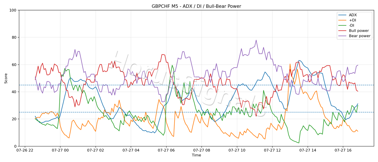 GBPCHF M5 03 ADX POWER