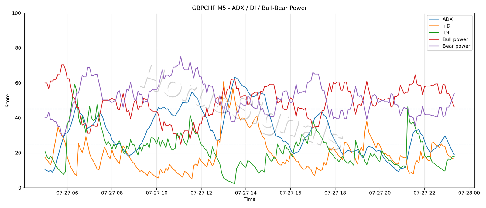 GBPCHF M5 03 ADX POWER