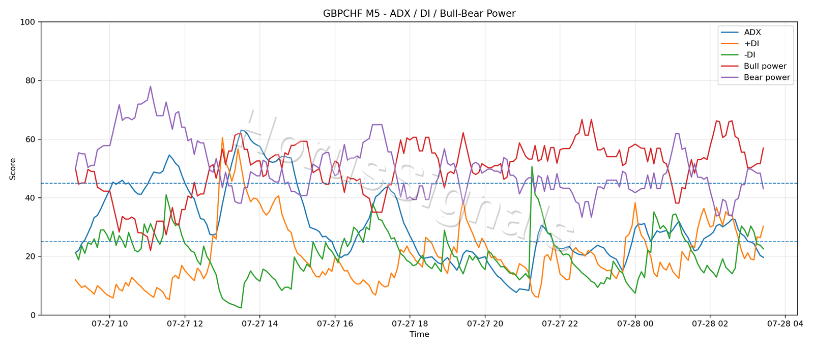 GBPCHF M5 03 ADX POWER