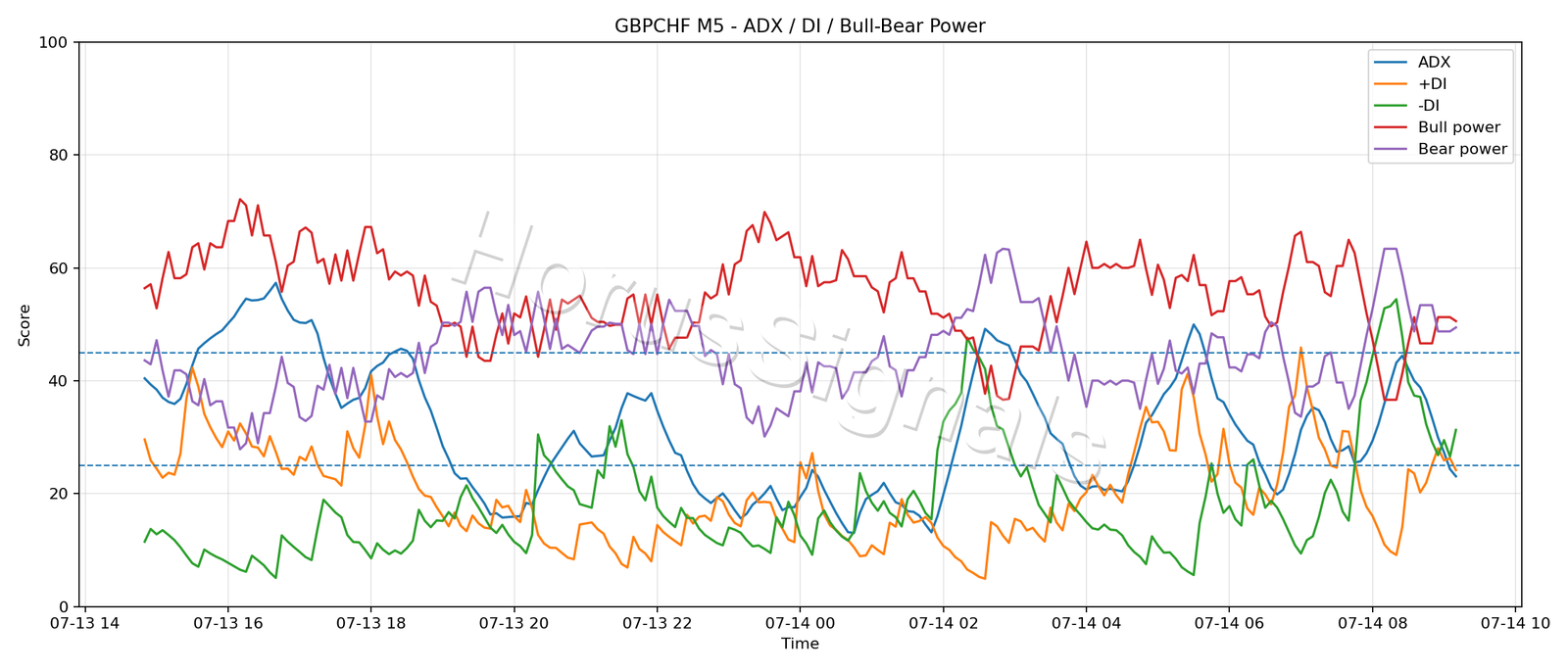 GBPCHF M5 03 ADX POWER