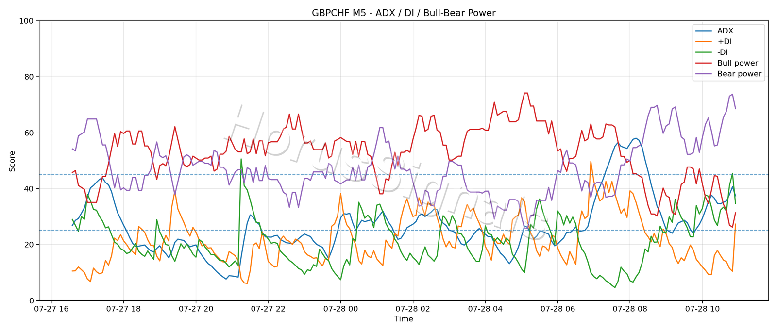 GBPCHF M5 03 ADX POWER