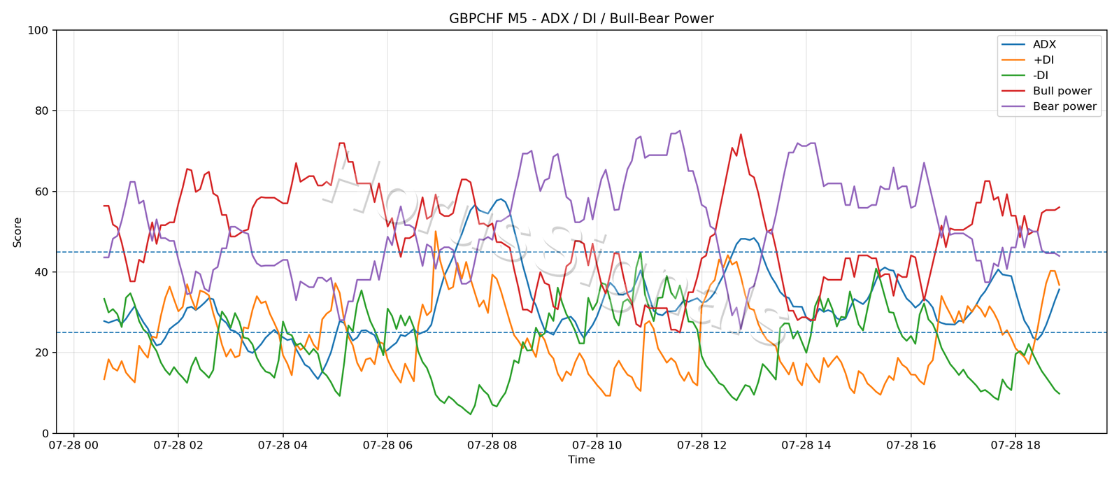 GBPCHF M5 03 ADX POWER