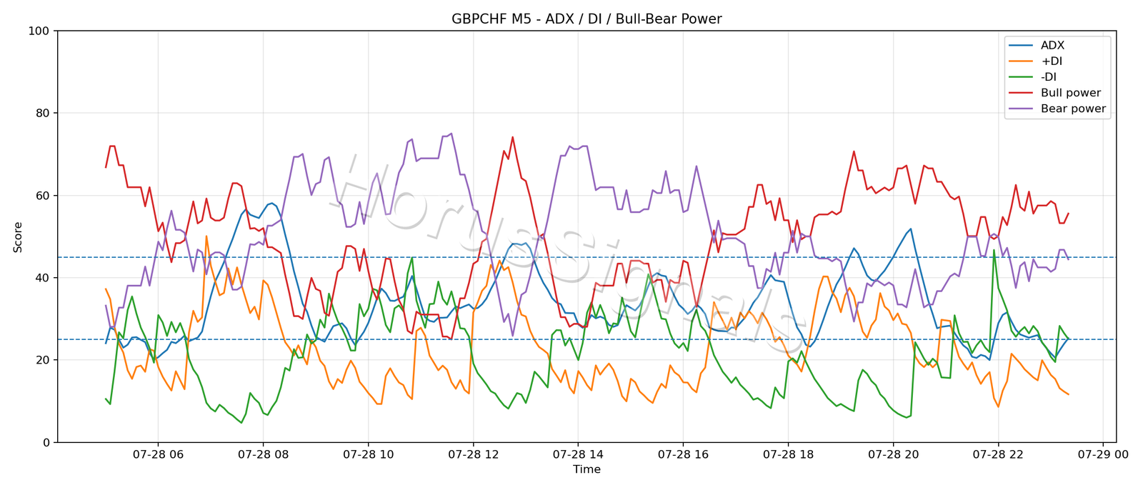 GBPCHF M5 03 ADX POWER