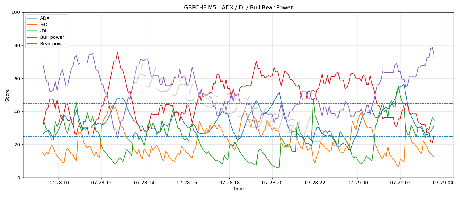 GBPCHF M5 03 ADX POWER