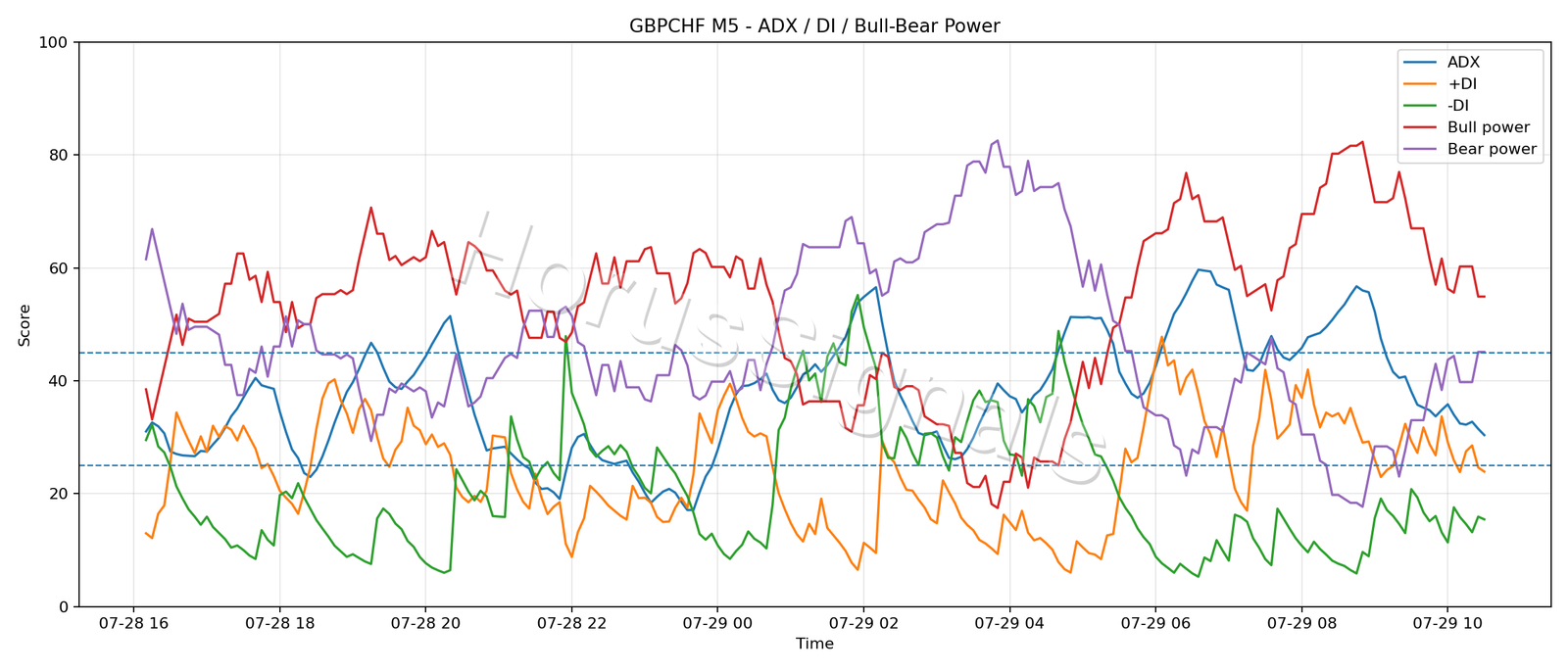 GBPCHF M5 03 ADX POWER