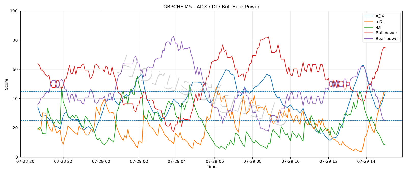 GBPCHF M5 03 ADX POWER