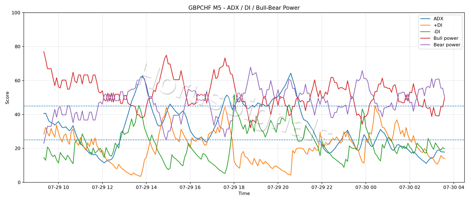 GBPCHF M5 03 ADX POWER