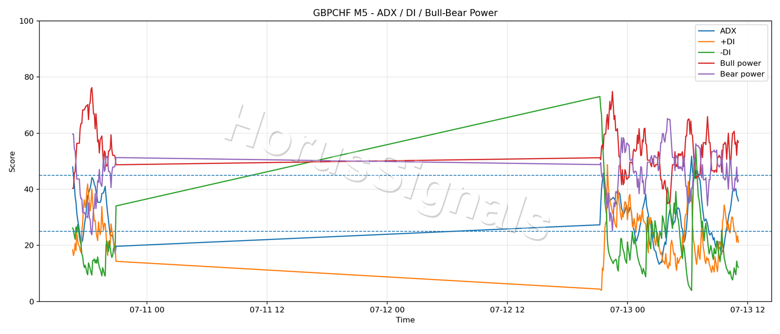 GBPCHF M5 03 ADX POWER