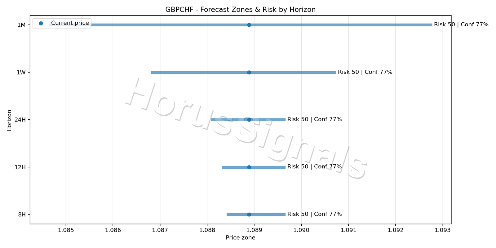 GBPCHF M5 04 FORECAST RISK