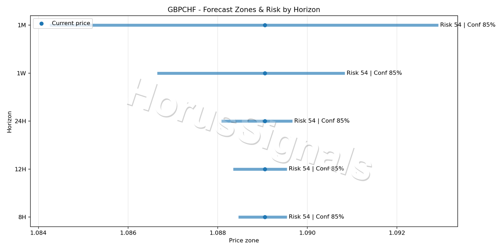 GBPCHF M5 04 FORECAST RISK
