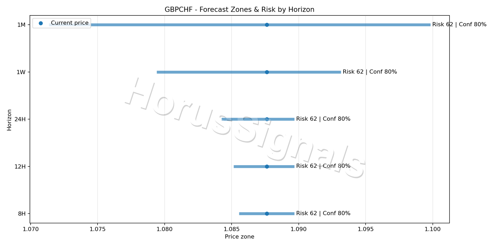 GBPCHF M5 04 FORECAST RISK