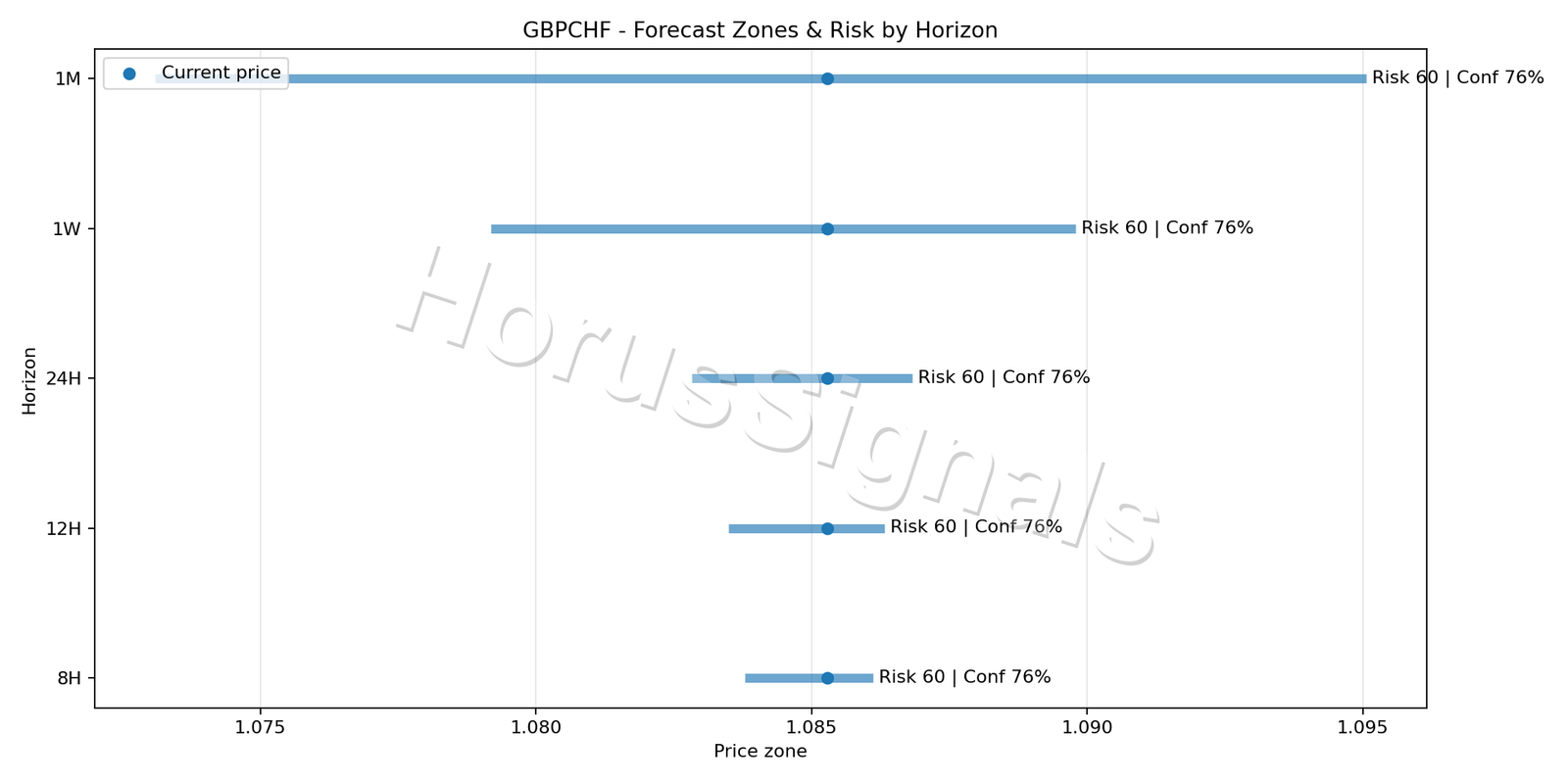 GBPCHF M5 04 FORECAST RISK