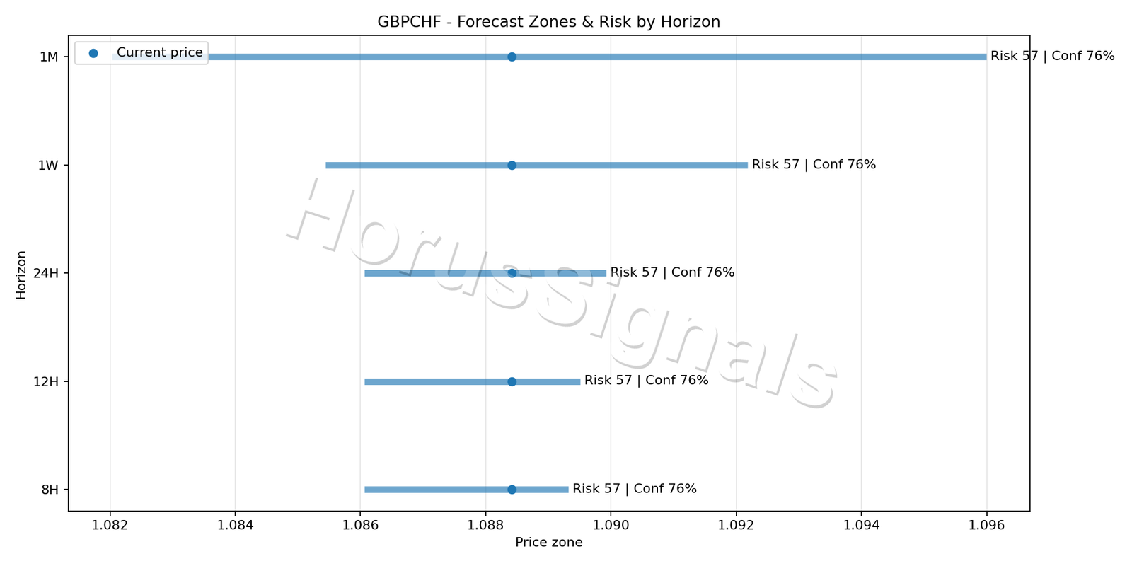 GBPCHF M5 04 FORECAST RISK