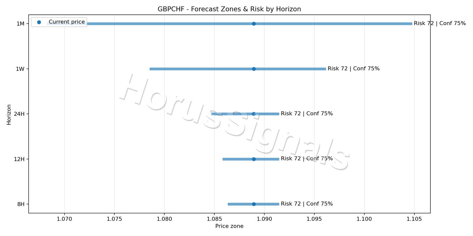 GBPCHF M5 04 FORECAST RISK
