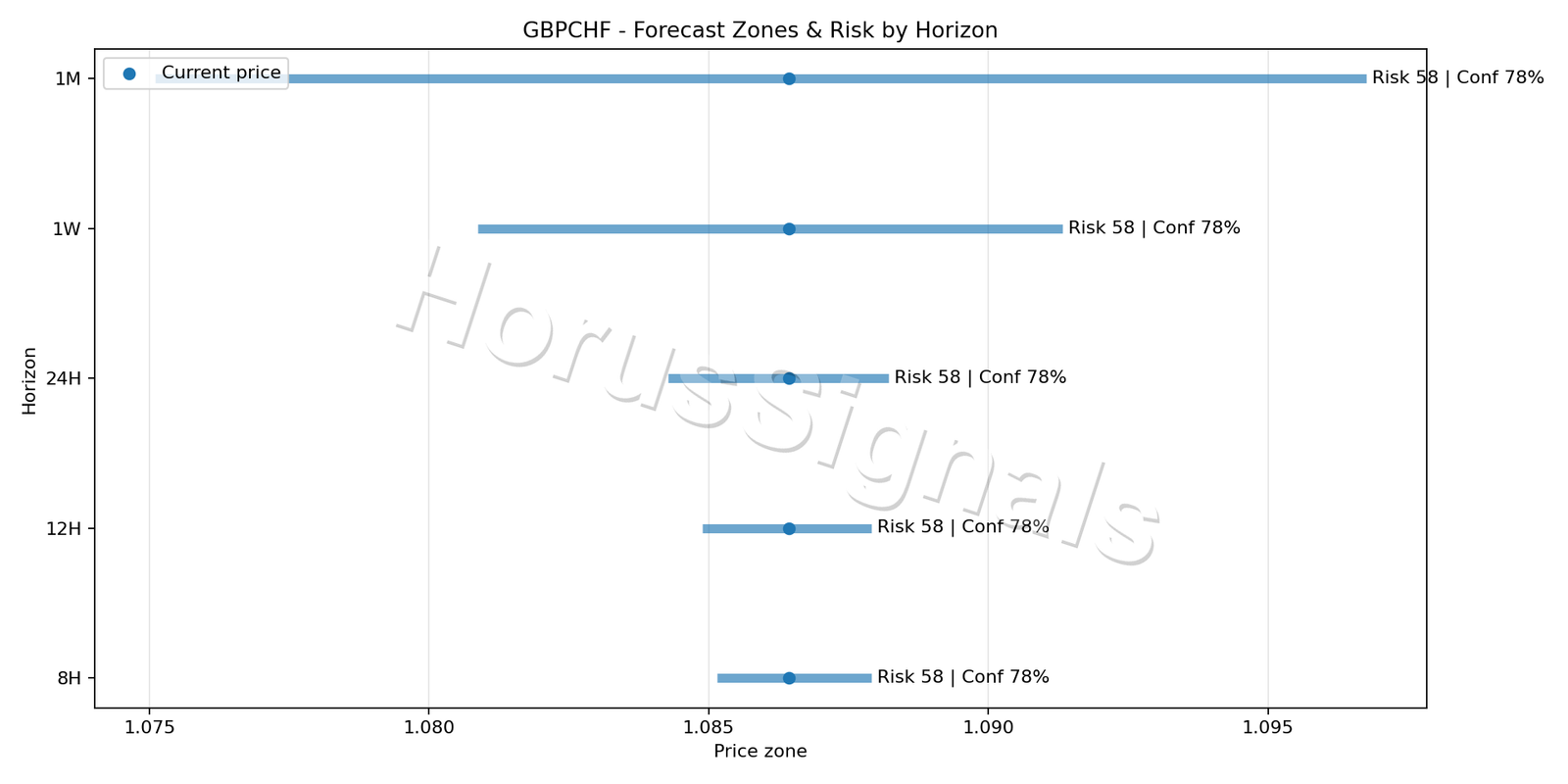 GBPCHF M5 04 FORECAST RISK