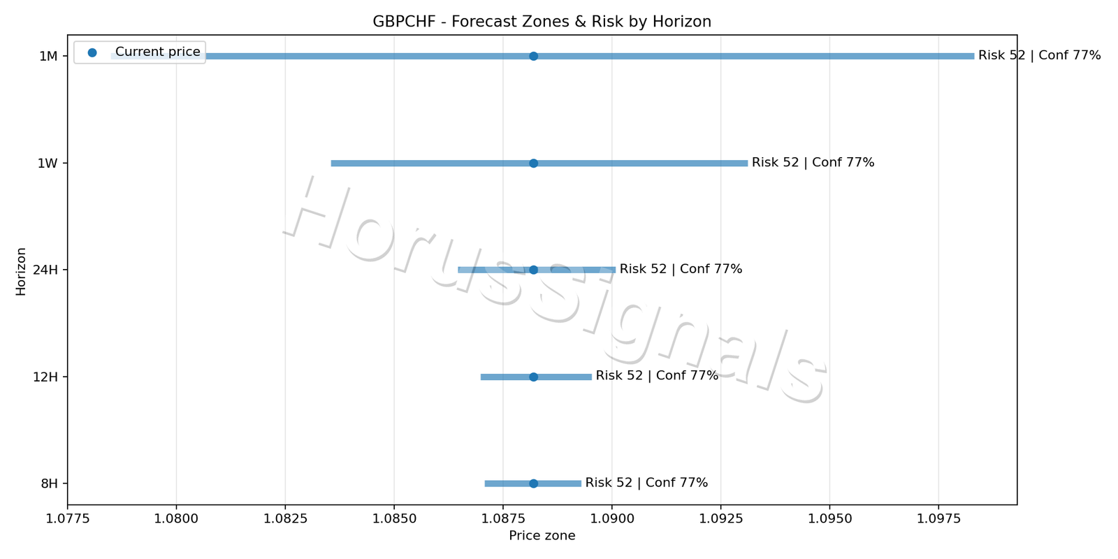 GBPCHF M5 04 FORECAST RISK