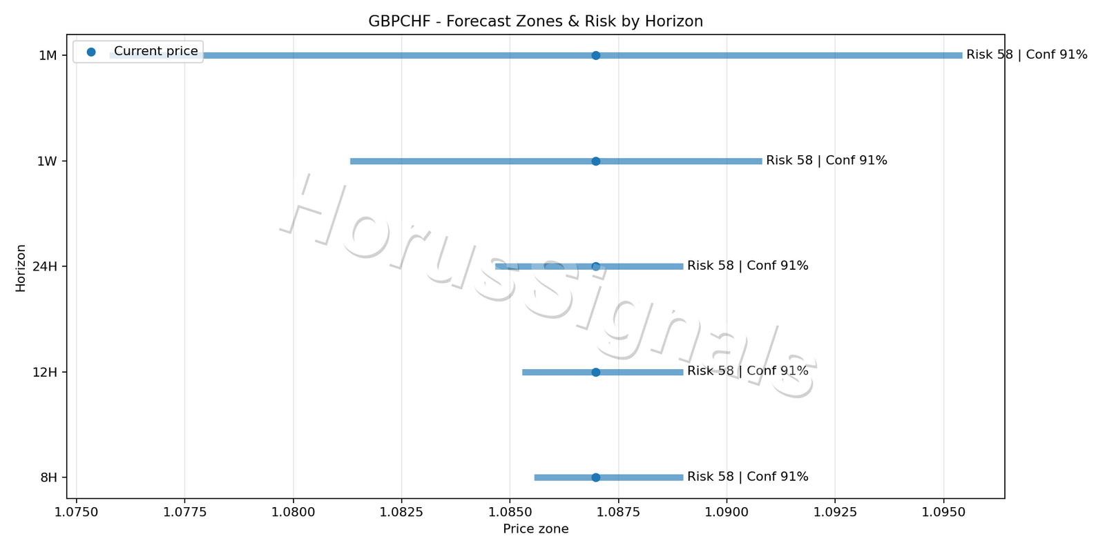 GBPCHF M5 04 FORECAST RISK