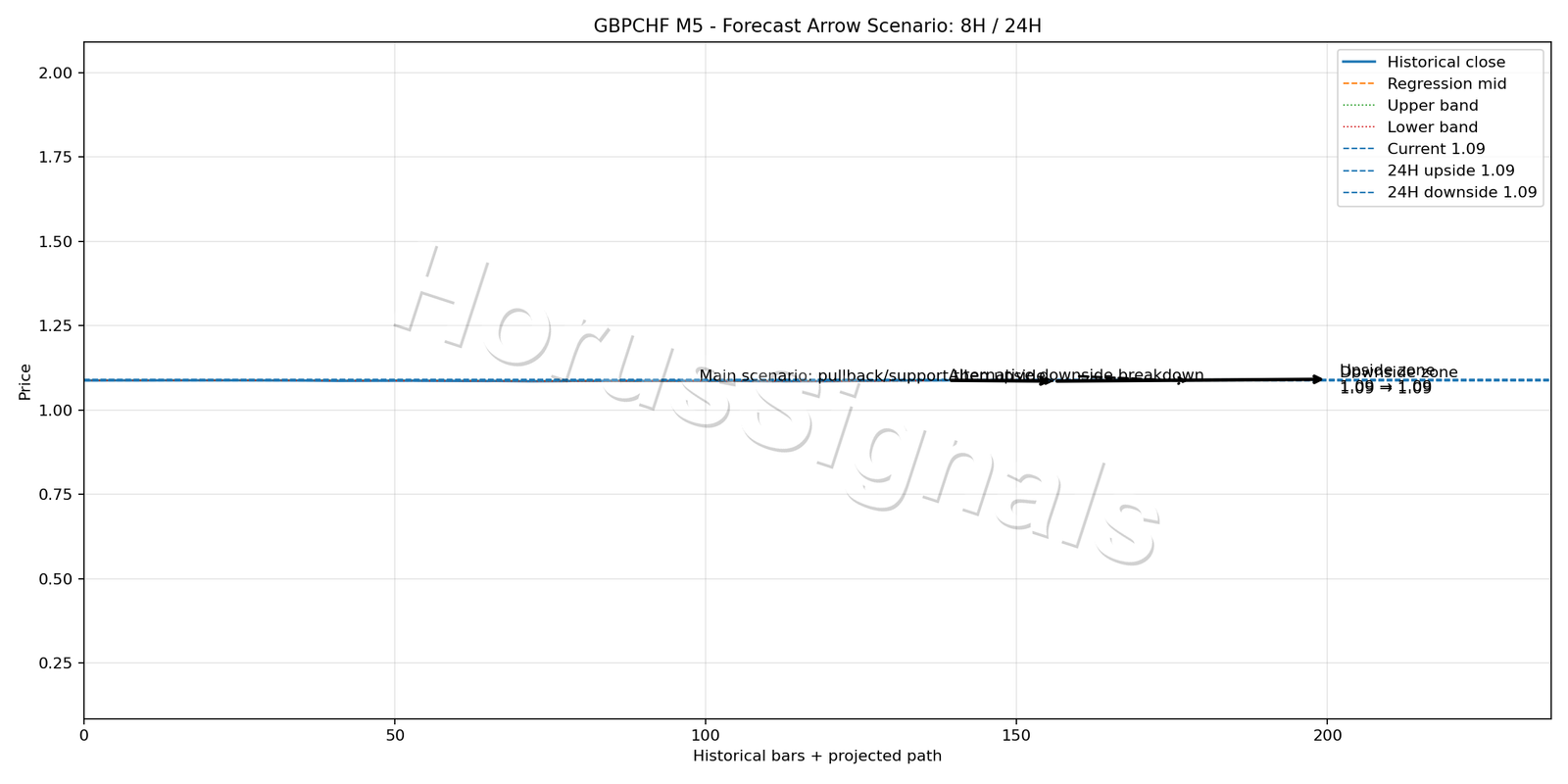 GBPCHF M5 05 FORECAST ARROW SCENARIO