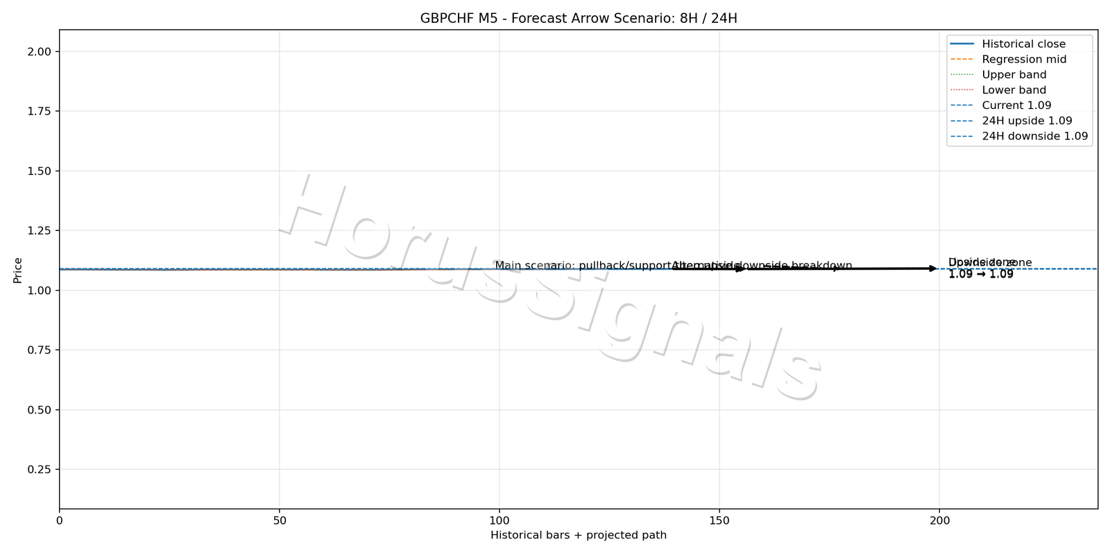 GBPCHF M5 05 FORECAST ARROW SCENARIO