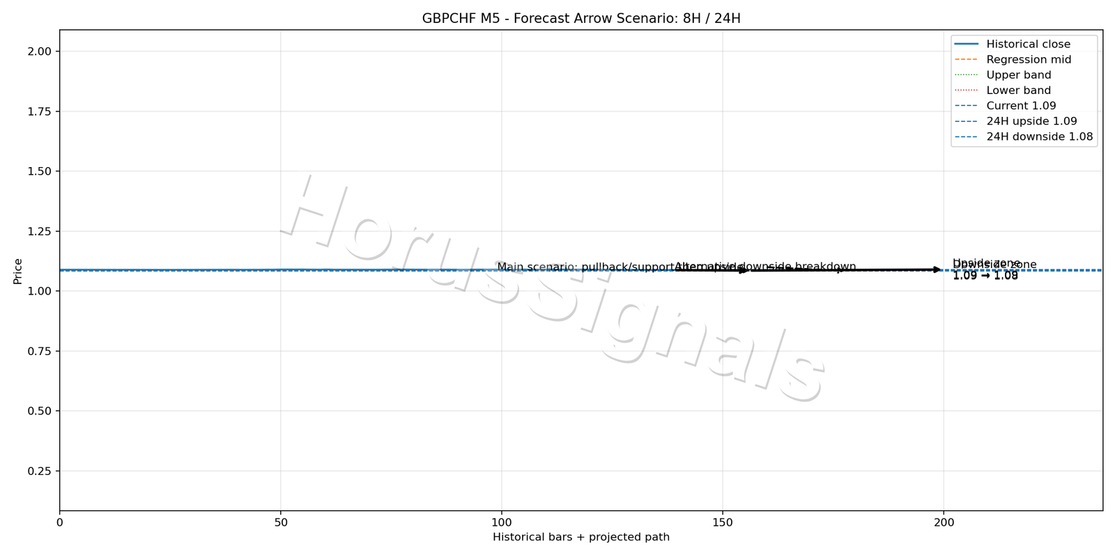 GBPCHF M5 05 FORECAST ARROW SCENARIO