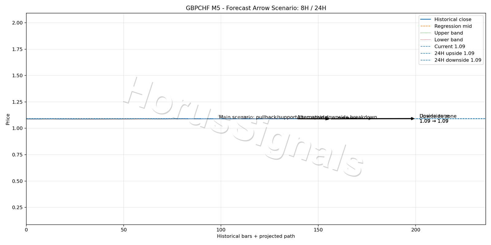 GBPCHF M5 05 FORECAST ARROW SCENARIO